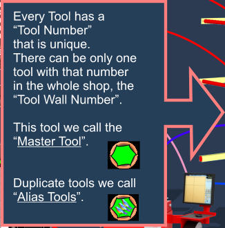 Every Tool has a  Tool Number that is unique. There can be only one tool with that number in the whole shop, the Tool Wall Number.  This tool we call the  Master Tool.   Duplicate tools we call Alias Tools.