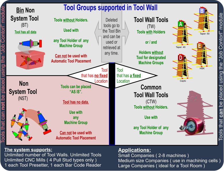 Applications: Small Companies ( 2-8 machines ) Medium size Companies ( use in machining cells ) Large Companies ( ideal for a Tool Room )  The system supports: Unlimited number of Tool Walls. Unlimited Tools Unlimited CNC Mills ( 4 Pull Stud types only ) 1 each Tool Presetter, 1 each Bar Code Reader   next next  Bin Non System Tool (BT)  Non System Tool (NST) www.tool-wall.com I understand that this Program is freeware. I will use this Program  at my own risk and  understand that neither Faust Solutions Ltd. nor Apollo Machinery Ltd. will bare any  Responsibility for any damage, bodily harm or loss of time resulting from the use of this  Program. I Agree ENTER Solutions aust Lieimm ? EXIT Tool Wall Setup Instruction Tool Wall Tools (TW) Tools with Holders  or / and  Holders without Tool for designated Machine Groups Common Tool Wall Tools (CTW) Tools without Holders.  Use with  any Tool Holder of  any Machine Group Tool that has a fixed Location Tool that has no fixed Location A D E Deleted tools go to the Tool Bin and can be used or retrieved at any time. B  Tool Groups supported in Tool Wall Tools without Holders.  Used with  any Tool Holder of  any Machine Group  Can not be used with Automatic Tool Placement Tools can be placed AS IS.  Tool has no data.  Use with any Machine Group  Can not be used with Automatic Tool Placement Tool has all data Taper: 40 Taper: 50 Cepto HSK Tools that can be placed using the Job Contorl module Tools that can not be placed using the Job Contorl module