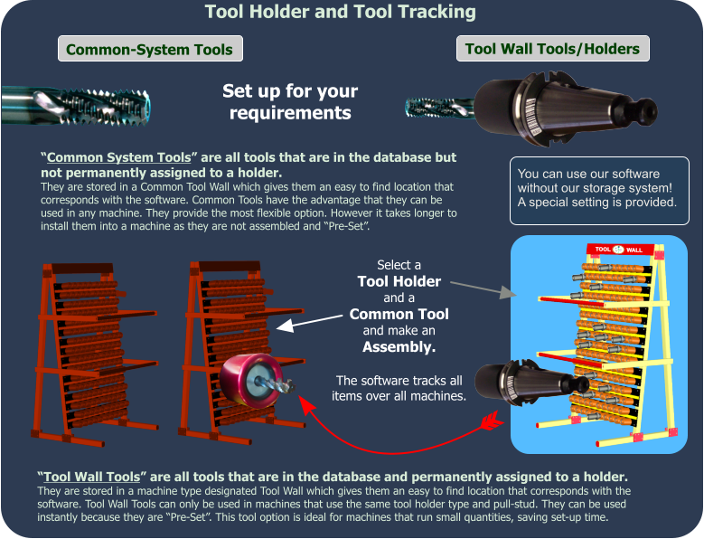 Tool Holder and Tool Tracking Tool Wall Tools are all tools that are in the database and permanently assigned to a holder.  They are stored in a machine type designated Tool Wall which gives them an easy to find location that corresponds with the software. Tool Wall Tools can only be used in machines that use the same tool holder type and pull-stud. They can be used instantly because they are Pre-Set. This tool option is ideal for machines that run small quantities, saving set-up time.  Tool Wall Tools/Holders Common-System Tools Common System Tools are all tools that are in the database but not permanently assigned to a holder.  They are stored in a Common Tool Wall which gives them an easy to find location that corresponds with the software. Common Tools have the advantage that they can be used in any machine. They provide the most flexible option. However it takes longer to install them into a machine as they are not assembled and Pre-Set.  Set up for your requirements Select a Tool Holder and a Common Tool and make an Assembly.  The software tracks all items over all machines. You can use our software without our storage system! A special setting is provided.