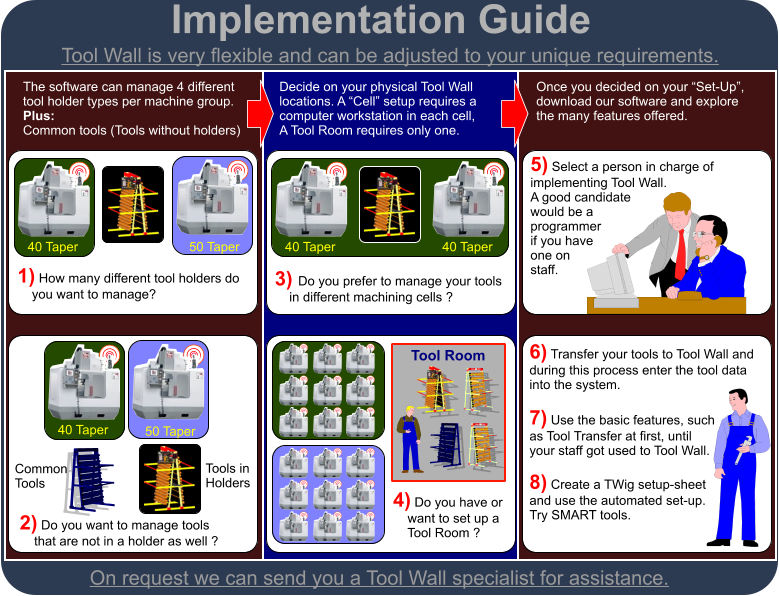 40 Taper 50 Taper 1) How many different tool holders do     you want to manage? 40 Taper 50 Taper 2) Do you want to manage tools     that are not in a holder as well ? Common Tools Tools in Holders 40 Taper 3) Do you prefer to manage your tools     in different machining cells ? 4) Do you have or      want to set up a     Tool Room ? 40 Taper Tool Room The software can manage 4 different tool holder types per machine group.  Plus: Common tools (Tools without holders) Decide on your physical Tool Wall locations. A Cell setup requires a computer workstation in each cell, A Tool Room requires only one.  Decide on your physical Tool Wall locations. A Cell setup requires a computer workstation in each cell, A Tool Room requires only one.  Once you decided on your Set-Up, download our software and explore the many features offered. 5) Select a person in charge of implementing Tool Wall.  A good candidate would be a programmer if you have one on staff. 6) Transfer your tools to Tool Wall and during this process enter the tool data into the system. 7) Use the basic features, such as Tool Transfer at first, until your staff got used to Tool Wall. 8) Create a TWig setup-sheet and use the automated set-up. Try SMART tools. On request we can send you a Tool Wall specialist for assistance. Implementation Guide Tool Wall is very flexible and can be adjusted to your unique requirements.