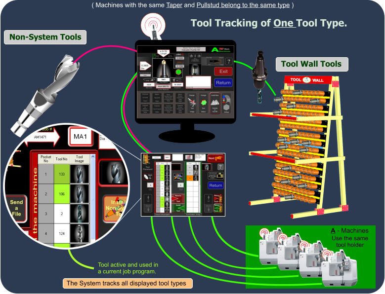 Non-System Tools Tool Tracking of One Tool Type. ( Machines with the same Taper and Pullstud belong to the same type ) A - Machines Tool Wall Tools Tool active and used in  a current job program. The System tracks all displayed tool types Use the same tool holder