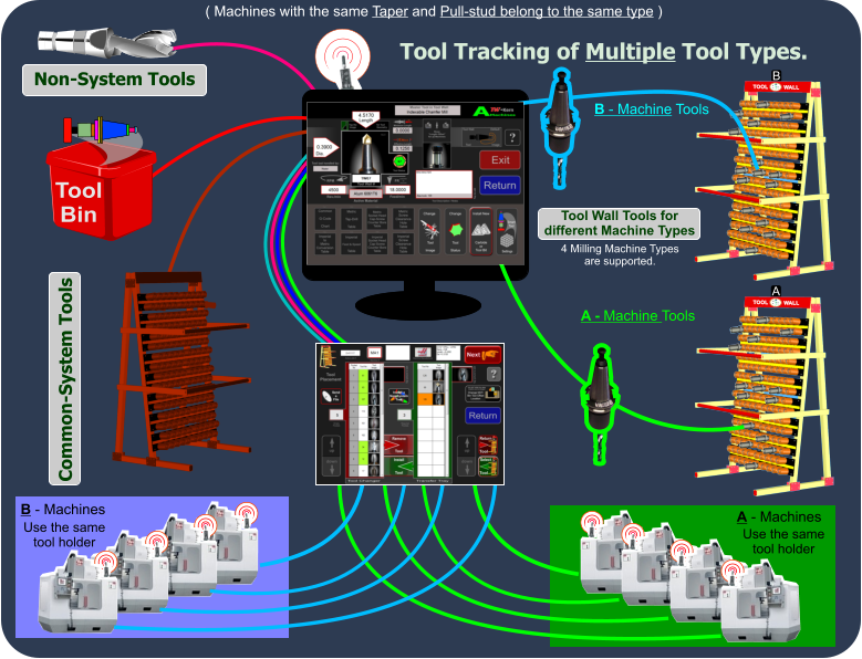 Tool Tracking of Multiple Tool Types. ( Machines with the same Taper and Pull-stud belong to the same type )  A A - Machines Tool Wall Tools for different Machine Types Non-System Tools B - Machines Common-System Tools B - Machine Tools A - Machine Tools next Tool Bin  B 4 Milling Machine Types are supported. Use the same tool holder Use the same tool holder