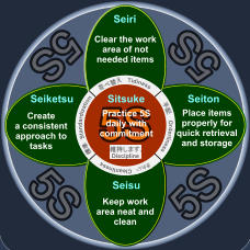 5S 5S 5S 5S 5S 5S Clear the work area of not needed items Seiri 5S 5S Seiketsu Create a consistent approach to tasks  5S 5S Sitsuke Practice 5S daily with commitment Seiton Place items properly for quick retrieval and storage Seisu Keep work area neat and clean Orderliness Tidiness Cleanliness Standardization Discipline