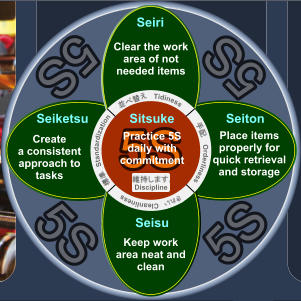 5S 5S 5S 5S 5S 5S Clear the work area of not needed items Seiri 5S 5S Seiketsu Create a consistent approach to tasks  5S 5S Sitsuke Practice 5S daily with commitment Seiton Place items properly for quick retrieval and storage Seisu Keep work area neat and clean Orderliness Tidiness Cleanliness Standardization Discipline