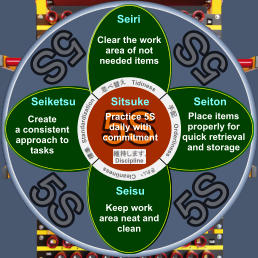 5S 5S 5S 5S 5S 5S Clear the work area of not needed items Seiri 5S 5S Seiketsu Create a consistent approach to tasks  5S 5S Sitsuke Practice 5S daily with commitment Seiton Place items properly for quick retrieval and storage Seisu Keep work area neat and clean Orderliness Tidiness Cleanliness Standardization Discipline